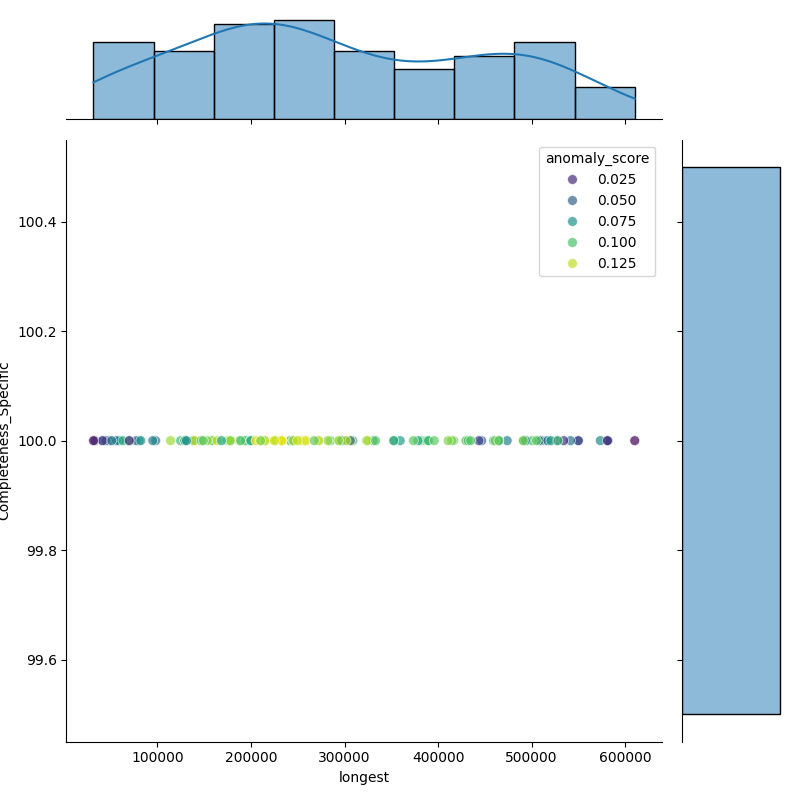Haemophilus parainfluenzae_filt_longest_Completeness_Specific.png